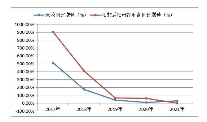 据奥维云网数据,2021年,扫地机器人线上渠道销售额同比上升28.