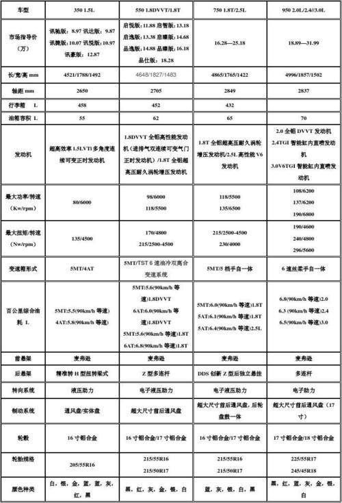 荣威车型基本参数对比表