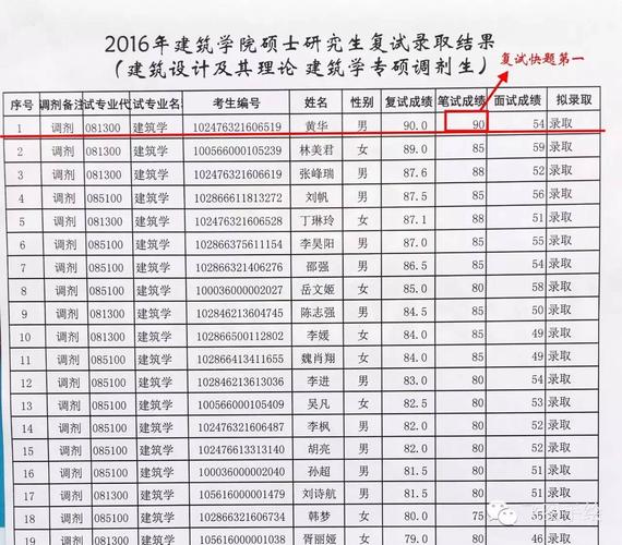 【图文】飞图手绘包揽2016年西安建筑科技大学建筑,规划,景观复试快题