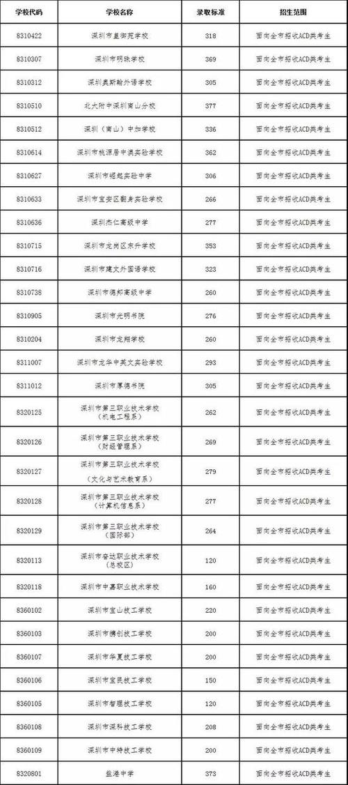 深圳市民办普高和中职学校扩招补录标准公布 共补录3797人