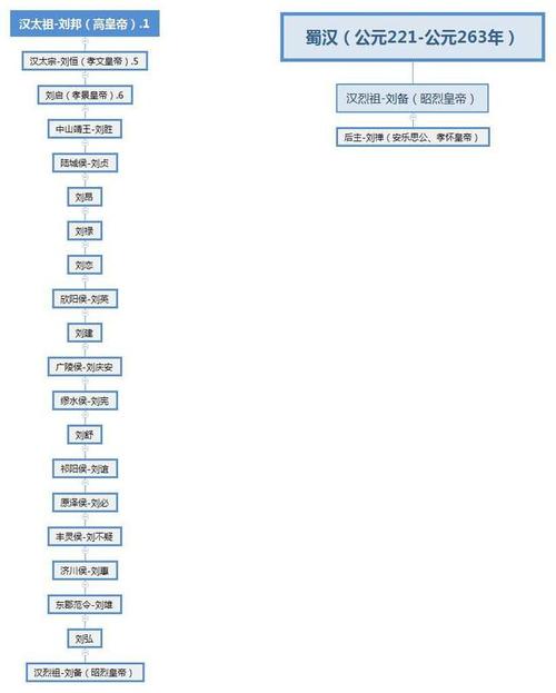 蜀汉 刘备是汉景帝刘启第九子中山靖王刘胜的后代,汉武帝时期受推恩