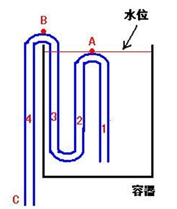 自动虹吸管实验
