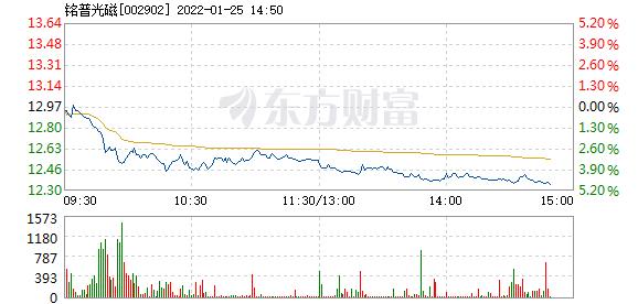 铭普光磁1月25日盘中跌幅达5