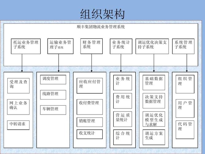 组织架构 顺丰集团物流业务管理系统 托运业务管理 子系统 运 输业
