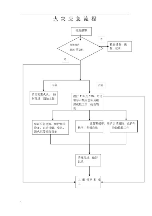 应急预案流程图