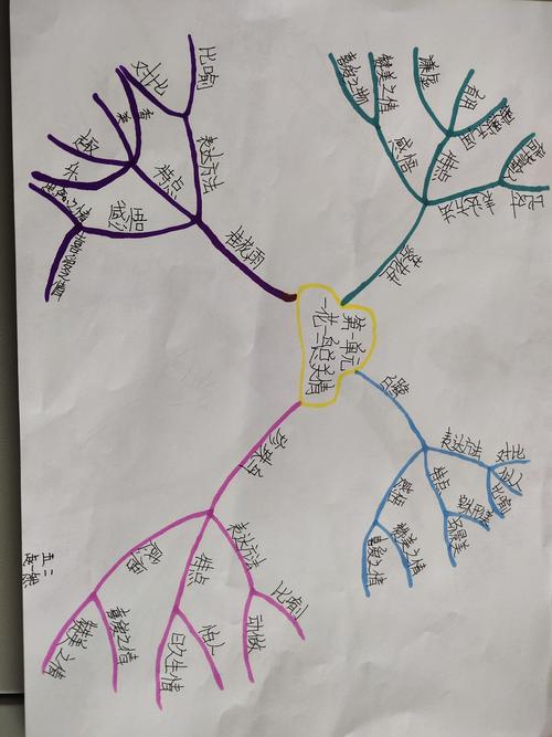 用心的孩子最美!——语文第一单元思维导图