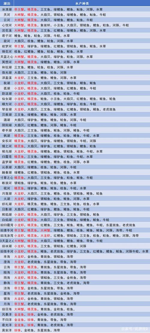 创造与魔法水产分布