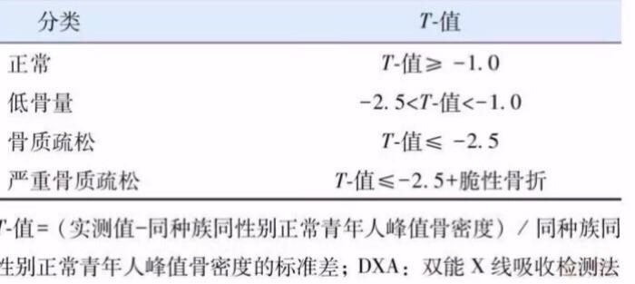 通过骨密度报告单观察t值指数.