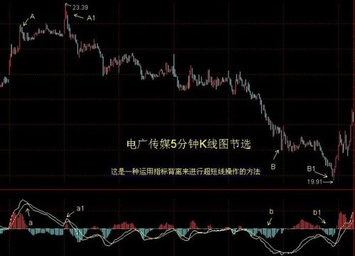通过背离在一只股票上反复进行超短线操作的方法