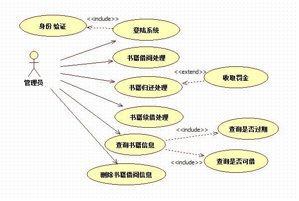 图书管理系统用例图