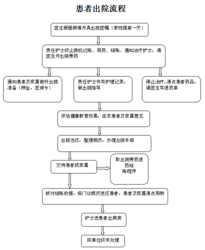 青岛市口腔医院住院,出院流程图