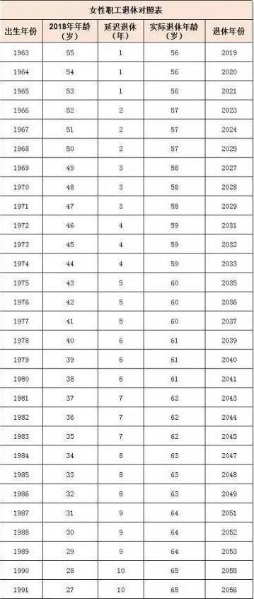 2021年延迟退休年龄对照表2021延迟退休年龄一览表