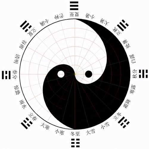 八卦太极图(四象与立杆测日影太极图的由来)