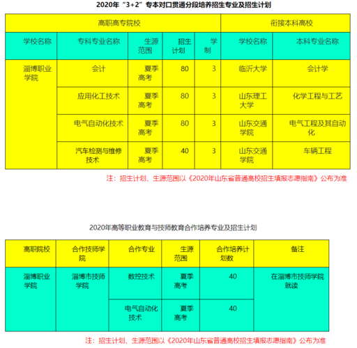 淄博职业学院2020招生计划