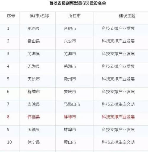 其中怀远县赫然在列!