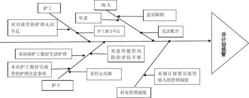 意外脱管鱼骨图分析