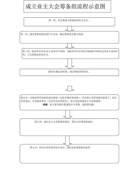 成立业主大会筹备组流程示意图