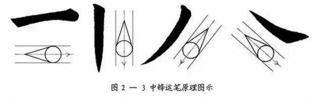 如何写好中锋,侧锋,偏锋?