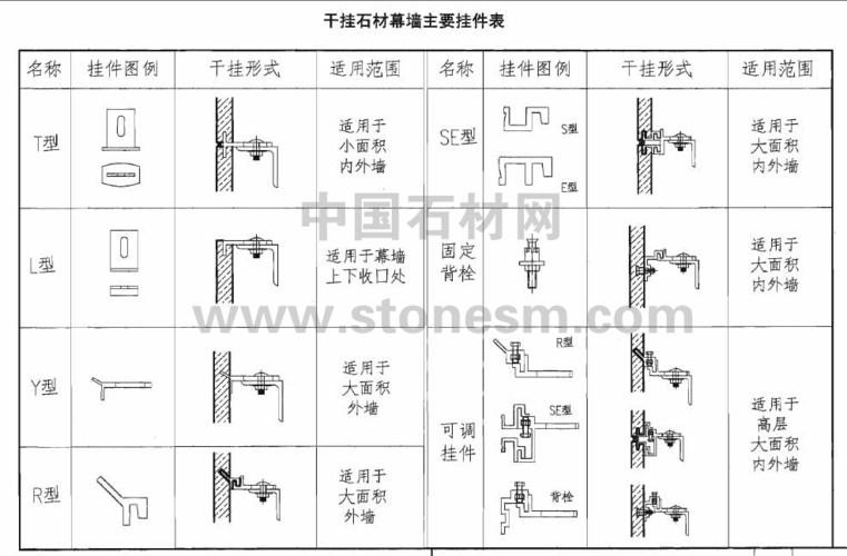 图解各种幕墙干挂件的名称,干挂形式以及适; 饰面石材;; 板材的固定