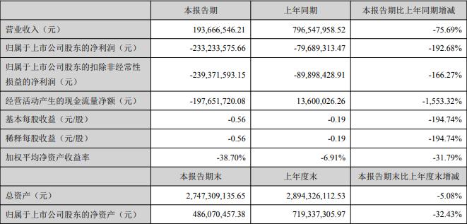 奥普家居一季度亏损3090.66万,同比下降142.56%