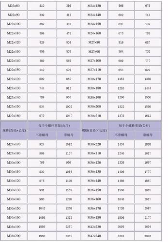 六角头螺栓重量表