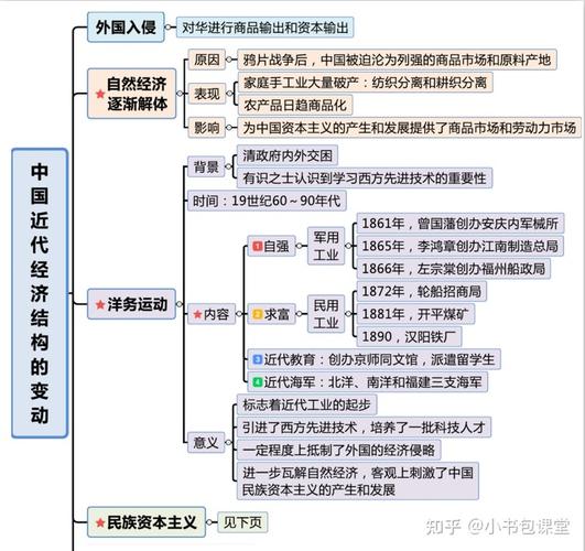 历史必修的思维导图概念,按古代中西方以及近代中西方等规则分专题将