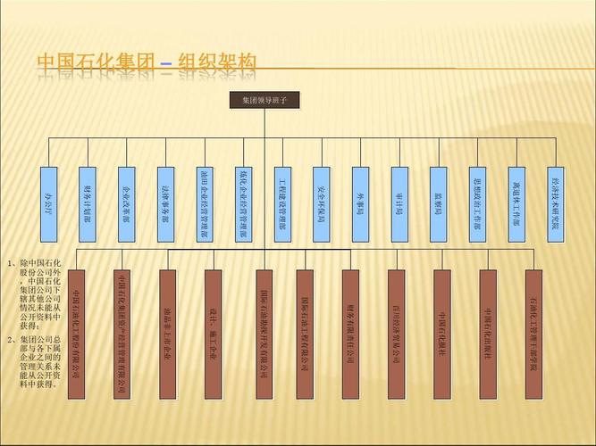 中国石化集团组织架构图