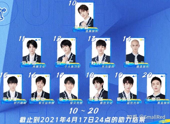 《青春有你3》决赛名单出炉,余景天罗一舟断层碾压,谁