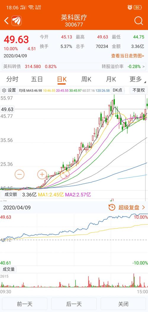 今天再举一个例子什么叫内幕你永远玩不过庄家昨天英科医疗是收盘发的