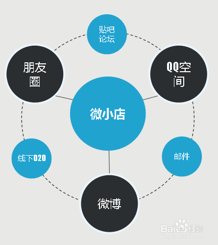 微小店有哪些推广方法