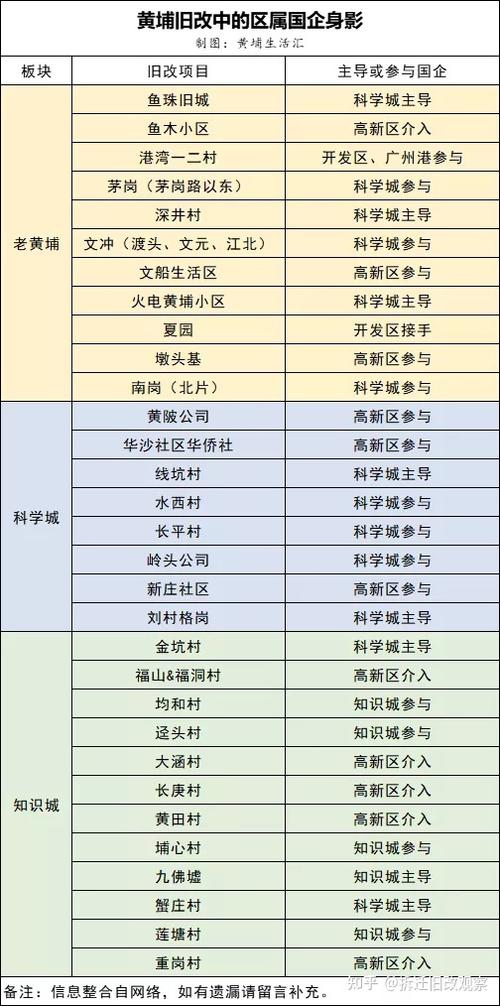 其实这就类似于黄埔区以往所沿用的模式,即旧改前期工作由区属国企
