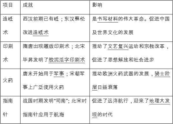 一,古代中国的科技 1.四大发明