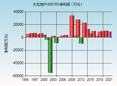大龙地产(600159)_股票行情,行情首页_中财网