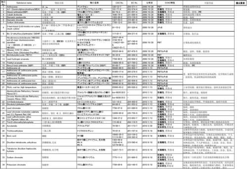 rohs清单中英日文对照表