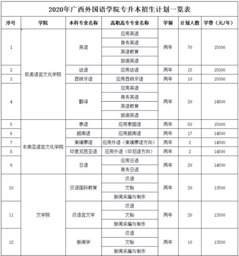 2020年广西外国语学院专升本招生计划