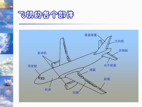 襟翼 水平尾翼 副翼 机身 第1页 下一页 你可能喜欢 直升飞机构造