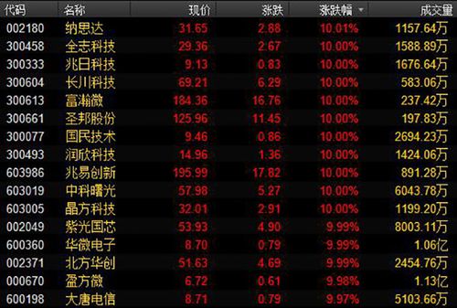 曙光(603019),全志科技(300458),兆日科技(300333),国民技术(300077)