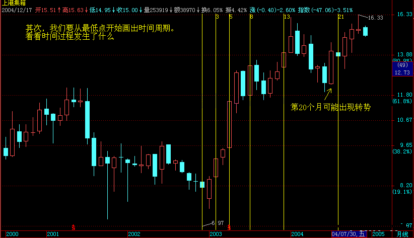 股票分析