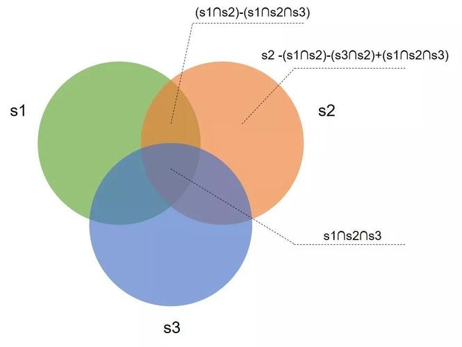不包含三样本"共有"部分)和单样本"独有",如下图:韦恩图(venn diagram