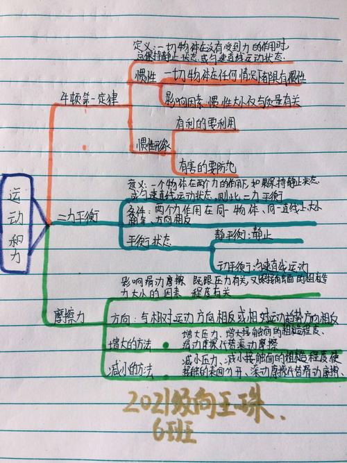 来自2021级1.2.6.21班集体的智慧 第八章《运动和力》思维导图欣赏