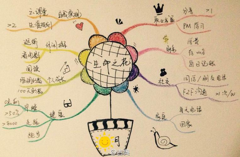 用思维导图绘制生命之花