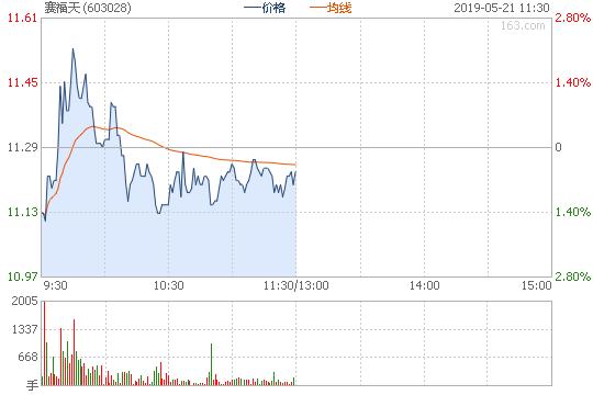 赛福天603028千股千评 赛福天最新行情走势股票诊断[2019-11-25]