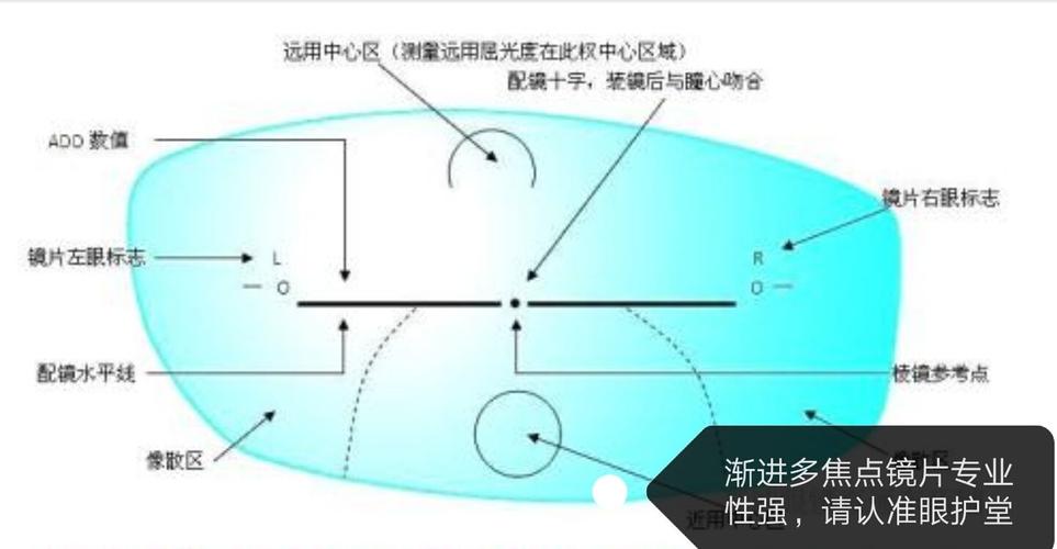 多焦点渐近镜片的原理