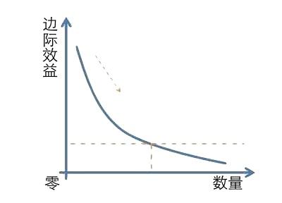 怎么理解边际效益等于成本(mb=p)?