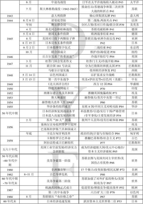 世界历史时间表