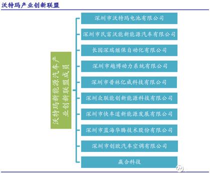 坚瑞沃能的沃特玛创新产业联盟模式怎么运行