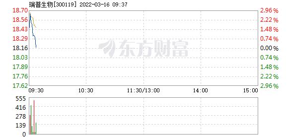 瑞普生物3月16日快速上涨