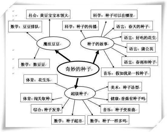 60个主题活动网络图,够你用一年的,秒收!