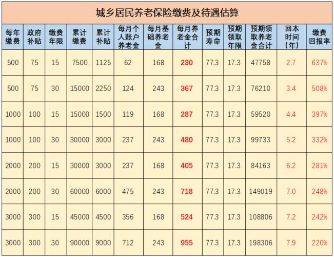 成都社保交满15年退休能领多少钱我要活到多少岁才能回本
