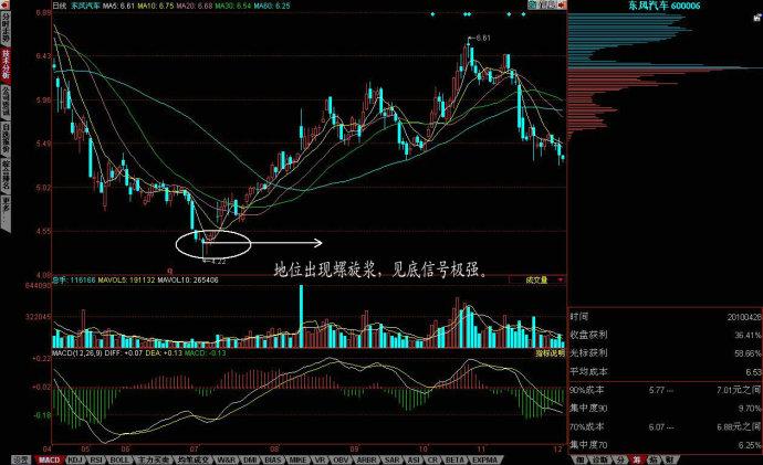 4,经典案例   东风汽车600006形成螺旋桨王后,在2001年股灾中逆势